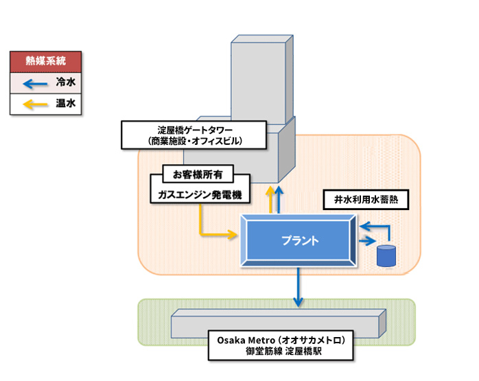 淀屋橋駅西地域供給系統図